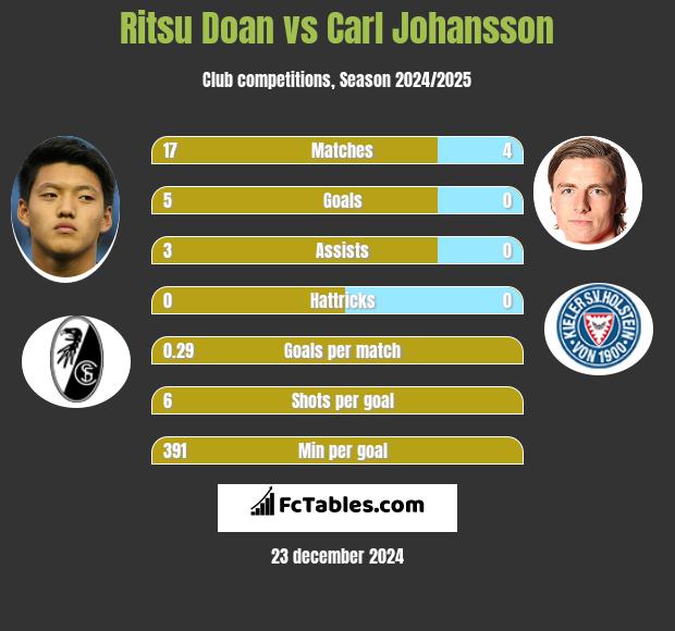 Ritsu Doan vs Carl Johansson h2h player stats