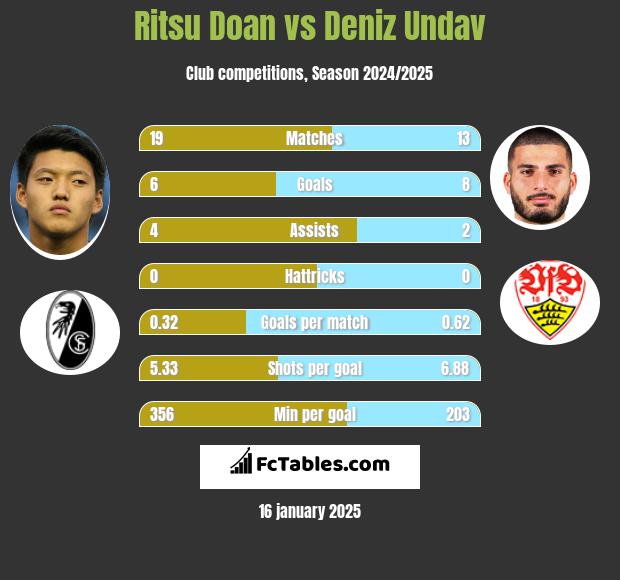 Ritsu Doan vs Deniz Undav h2h player stats