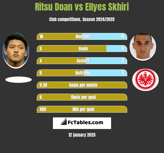 Ritsu Doan vs Ellyes Skhiri h2h player stats