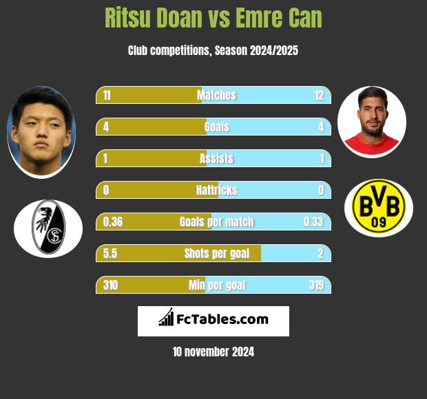 Ritsu Doan vs Emre Can h2h player stats