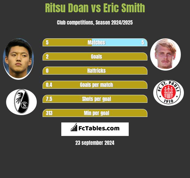 Ritsu Doan vs Eric Smith h2h player stats