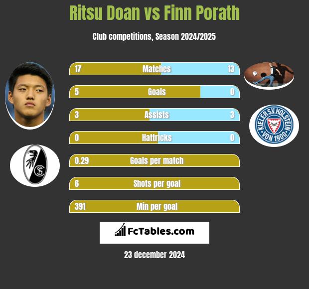 Ritsu Doan vs Finn Porath h2h player stats