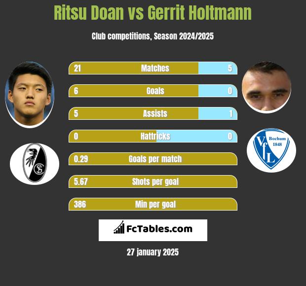 Ritsu Doan vs Gerrit Holtmann h2h player stats