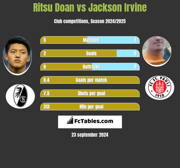 Ritsu Doan vs Jackson Irvine h2h player stats