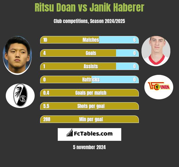 Ritsu Doan vs Janik Haberer h2h player stats