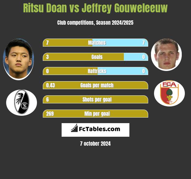 Ritsu Doan vs Jeffrey Gouweleeuw h2h player stats