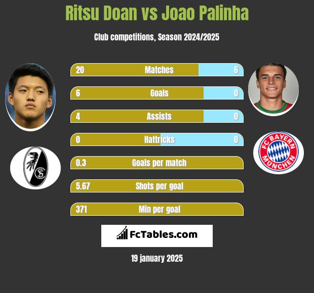 Ritsu Doan vs Joao Palinha h2h player stats