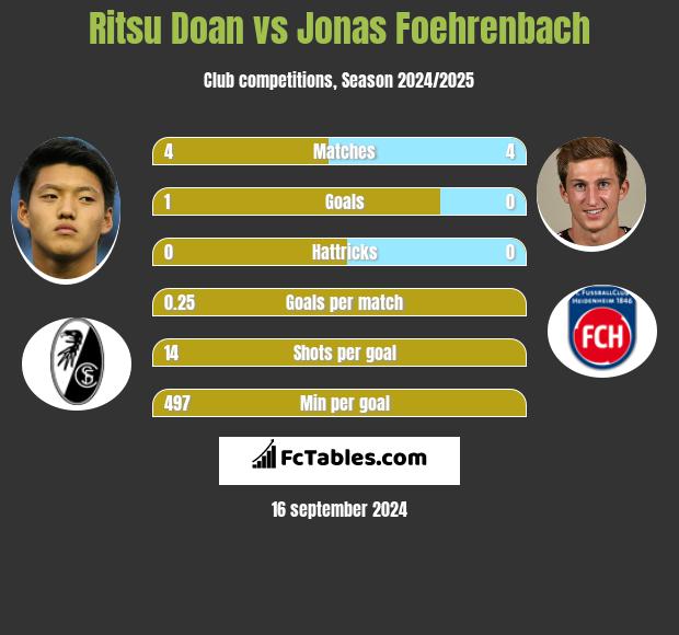 Ritsu Doan vs Jonas Foehrenbach h2h player stats