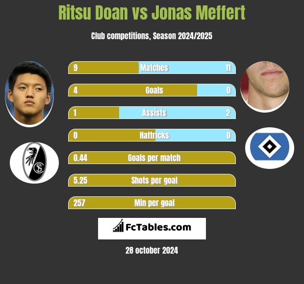 Ritsu Doan vs Jonas Meffert h2h player stats