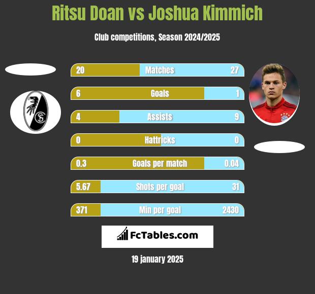 Ritsu Doan vs Joshua Kimmich h2h player stats