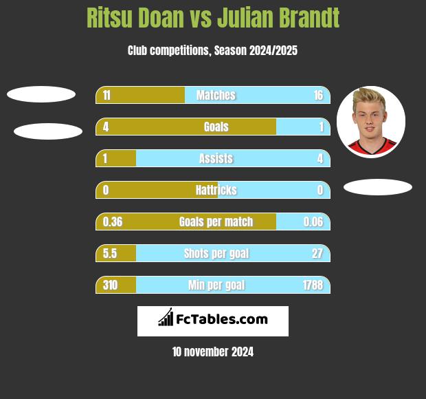 Ritsu Doan vs Julian Brandt h2h player stats