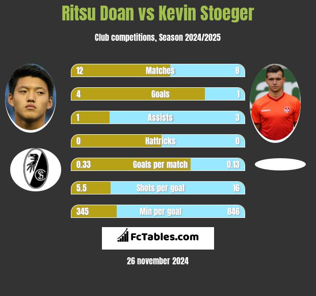 Ritsu Doan vs Kevin Stoeger h2h player stats