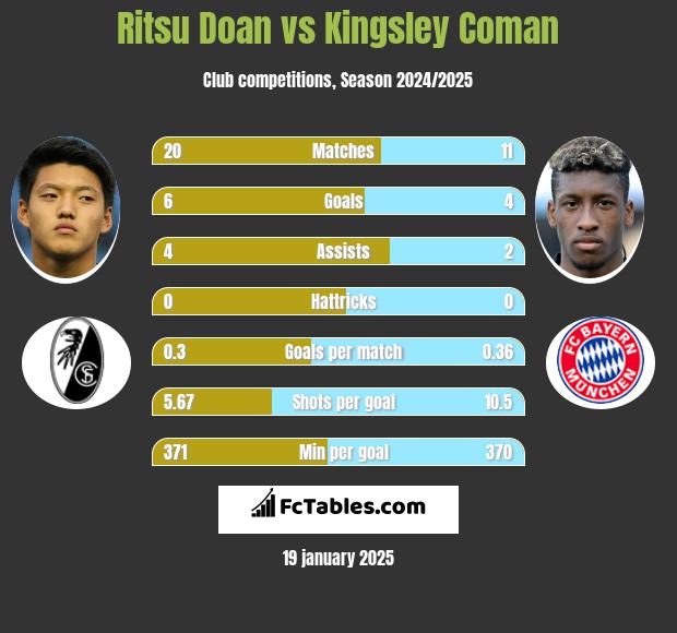 Ritsu Doan vs Kingsley Coman h2h player stats