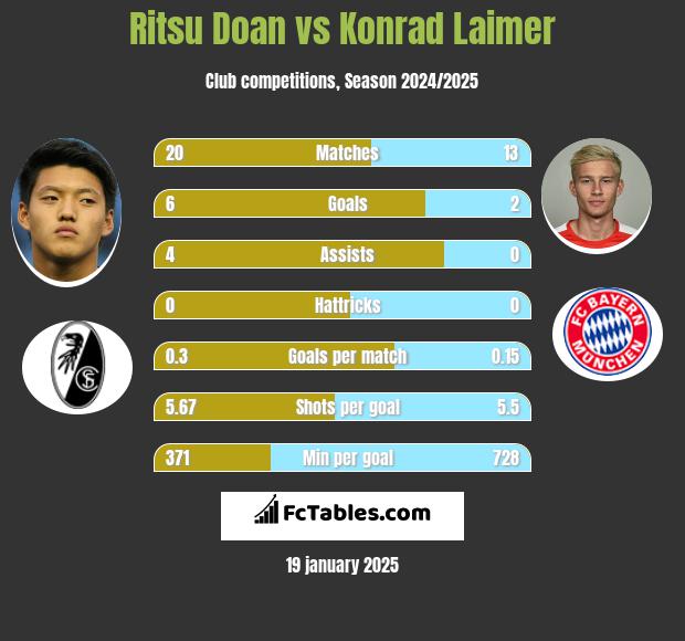 Ritsu Doan vs Konrad Laimer h2h player stats