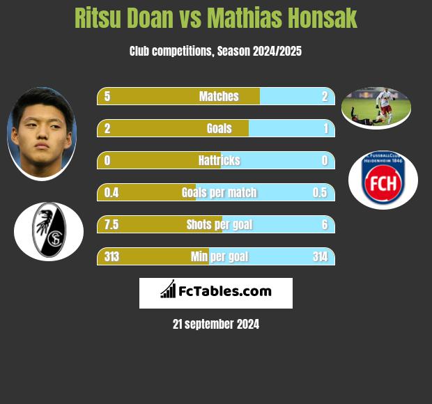 Ritsu Doan vs Mathias Honsak h2h player stats