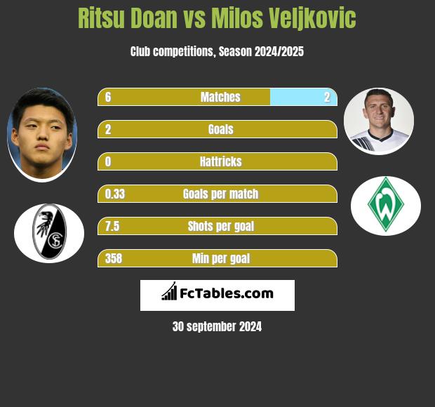 Ritsu Doan vs Milos Veljkovic h2h player stats