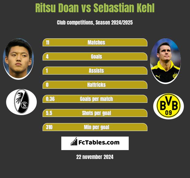 Ritsu Doan vs Sebastian Kehl h2h player stats