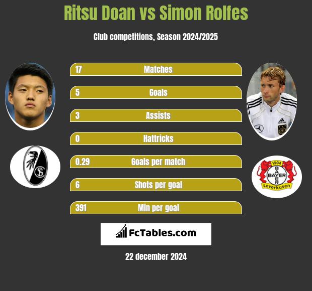 Ritsu Doan vs Simon Rolfes h2h player stats