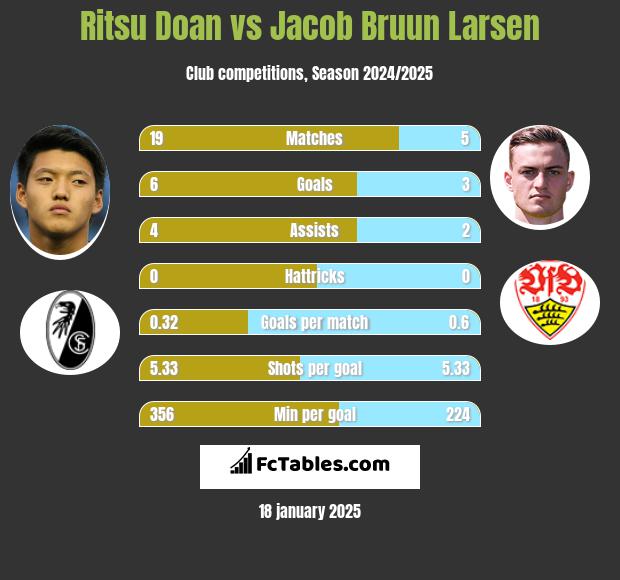 Ritsu Doan vs Jacob Bruun Larsen h2h player stats