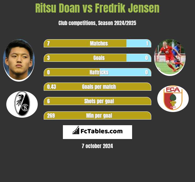 Ritsu Doan vs Fredrik Jensen h2h player stats