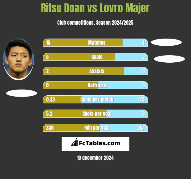 Ritsu Doan vs Lovro Majer h2h player stats