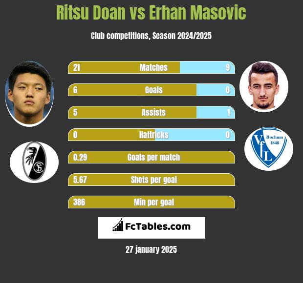 Ritsu Doan vs Erhan Masovic h2h player stats