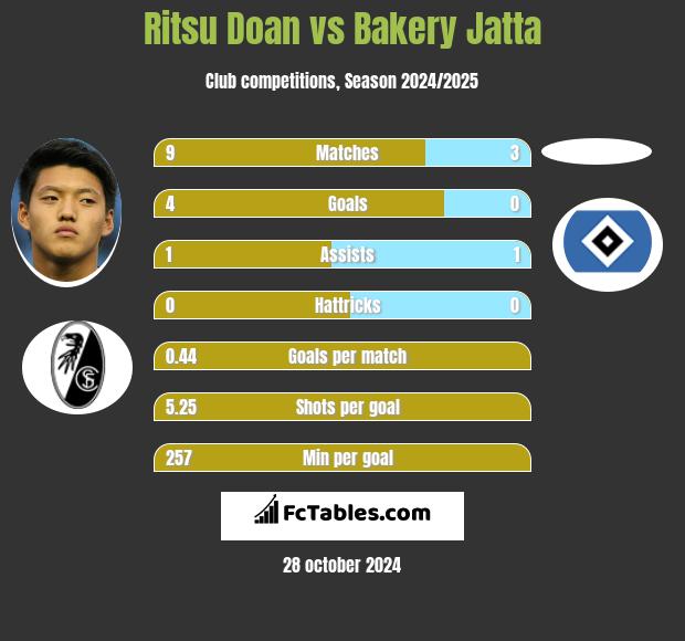 Ritsu Doan vs Bakery Jatta h2h player stats