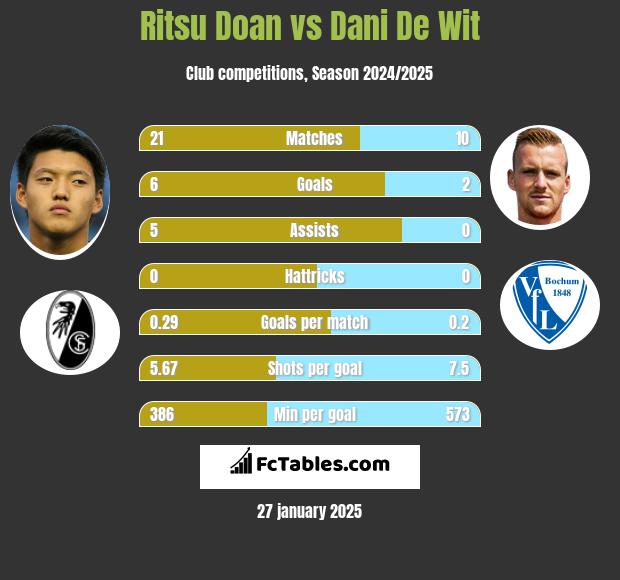 Ritsu Doan vs Dani De Wit h2h player stats