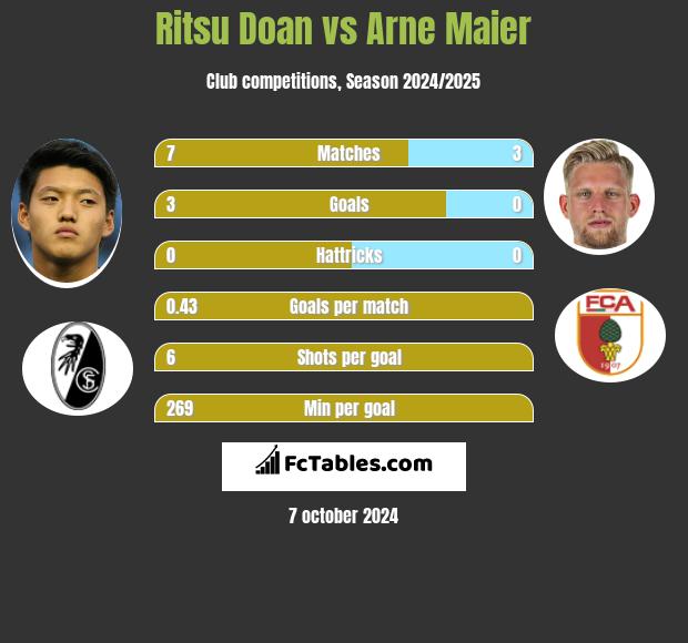 Ritsu Doan vs Arne Maier h2h player stats