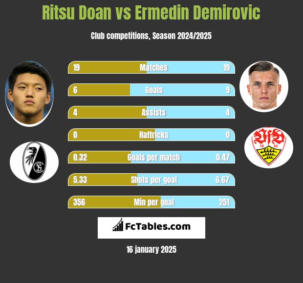 Ritsu Doan vs Ermedin Demirovic h2h player stats