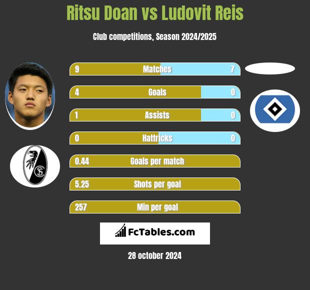 Ritsu Doan vs Ludovit Reis h2h player stats