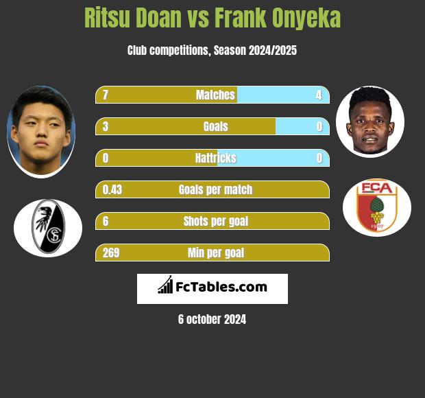 Ritsu Doan vs Frank Onyeka h2h player stats