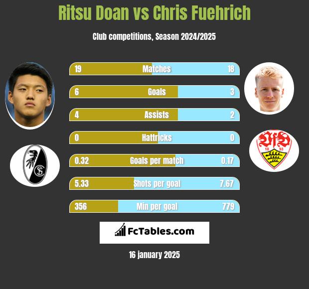 Ritsu Doan vs Chris Fuehrich h2h player stats