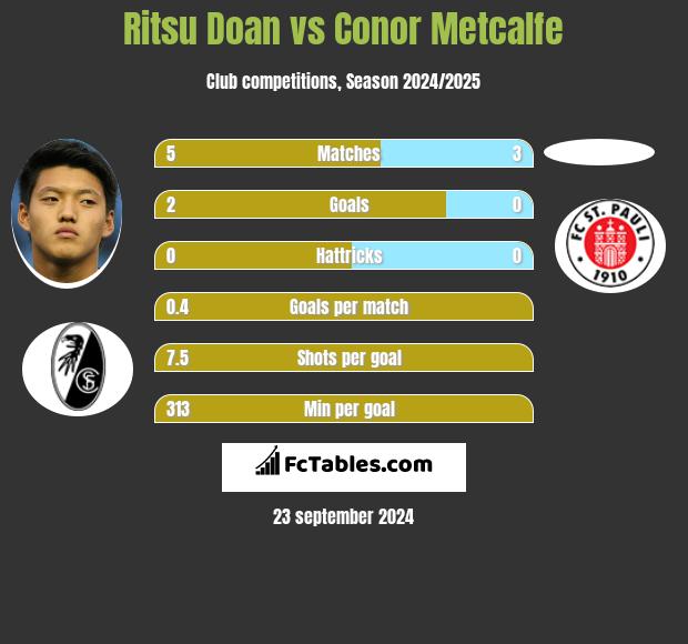 Ritsu Doan vs Conor Metcalfe h2h player stats