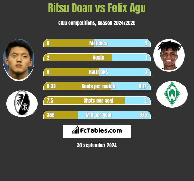 Ritsu Doan vs Felix Agu h2h player stats