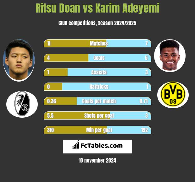 Ritsu Doan vs Karim Adeyemi h2h player stats