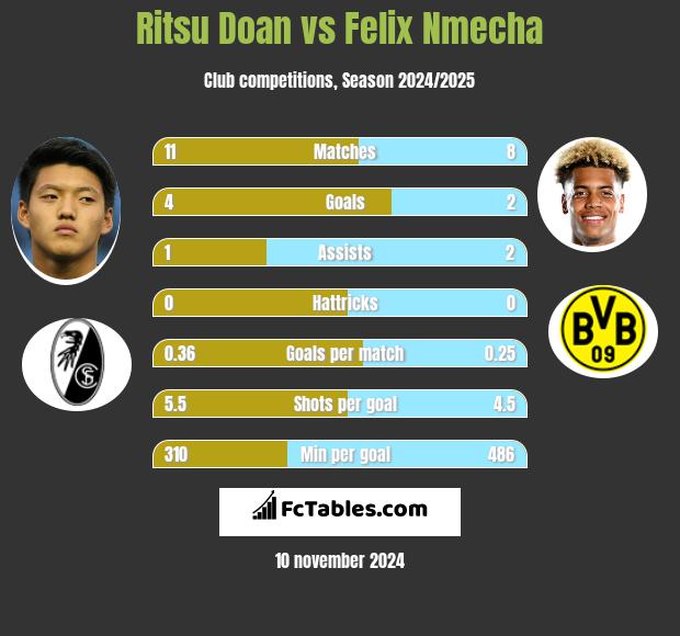 Ritsu Doan vs Felix Nmecha h2h player stats