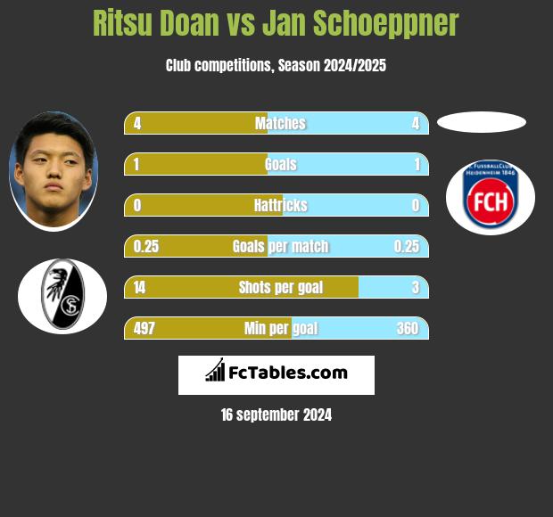 Ritsu Doan vs Jan Schoeppner h2h player stats