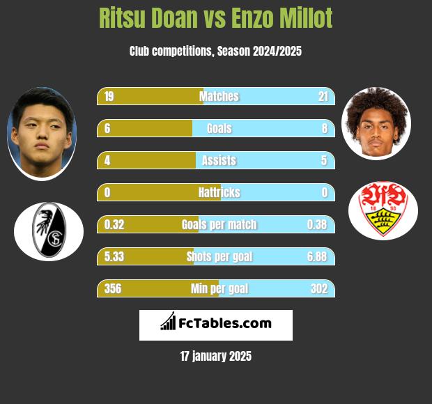 Ritsu Doan vs Enzo Millot h2h player stats