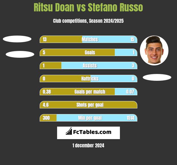 Ritsu Doan vs Stefano Russo h2h player stats