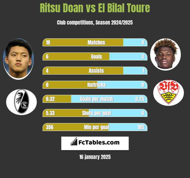 Ritsu Doan vs El Bilal Toure h2h player stats