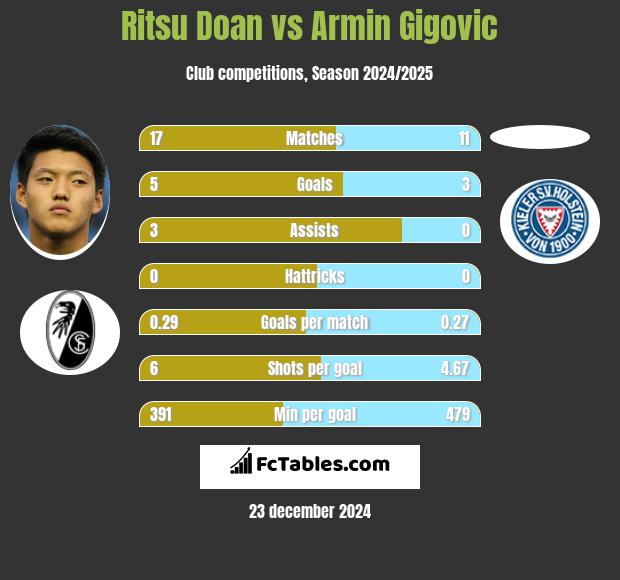 Ritsu Doan vs Armin Gigovic h2h player stats