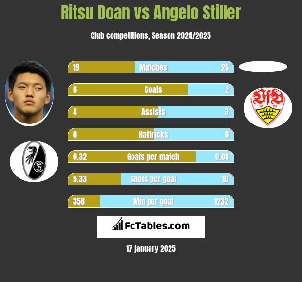 Ritsu Doan vs Angelo Stiller h2h player stats