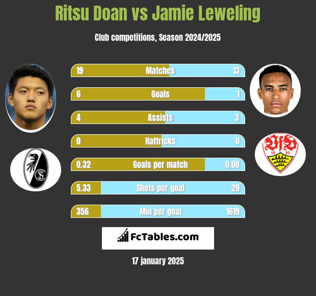 Ritsu Doan vs Jamie Leweling h2h player stats