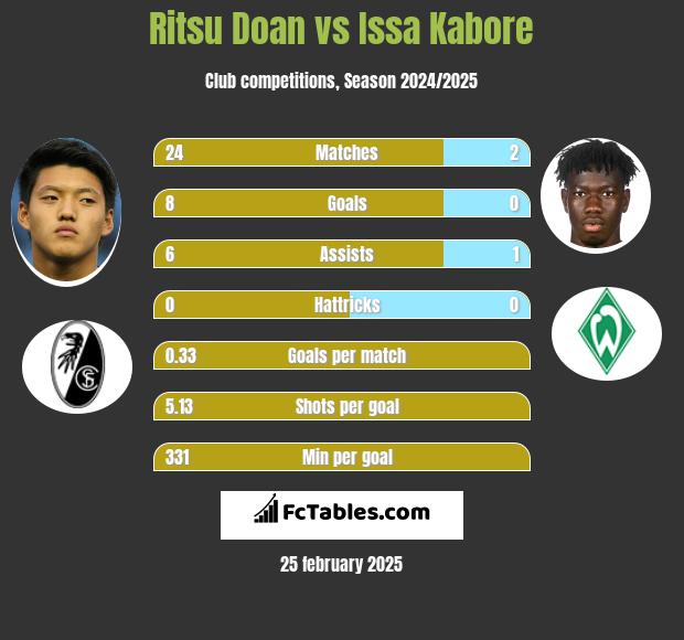 Ritsu Doan vs Issa Kabore h2h player stats