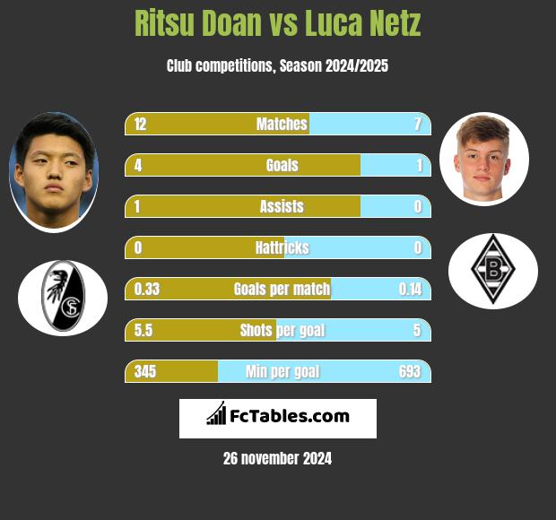 Ritsu Doan vs Luca Netz h2h player stats