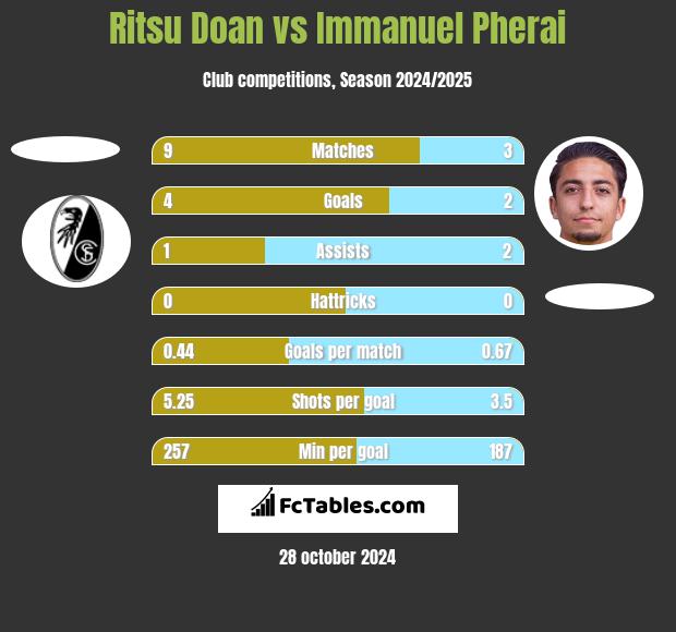 Ritsu Doan vs Immanuel Pherai h2h player stats