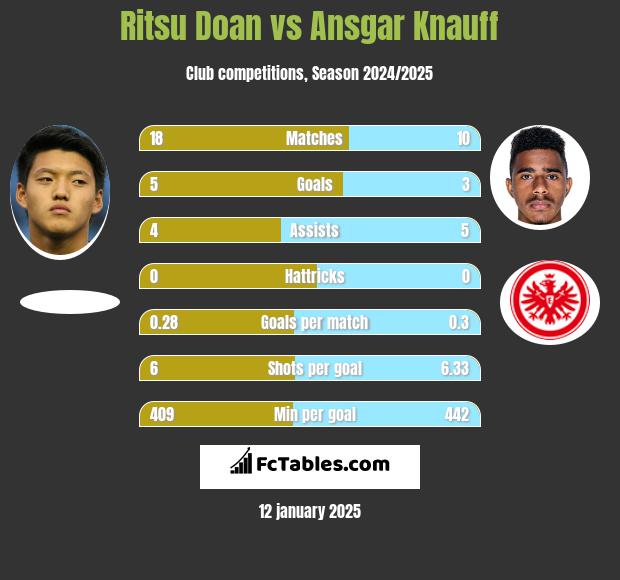 Ritsu Doan vs Ansgar Knauff h2h player stats