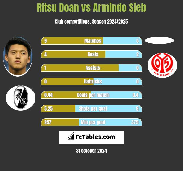 Ritsu Doan vs Armindo Sieb h2h player stats