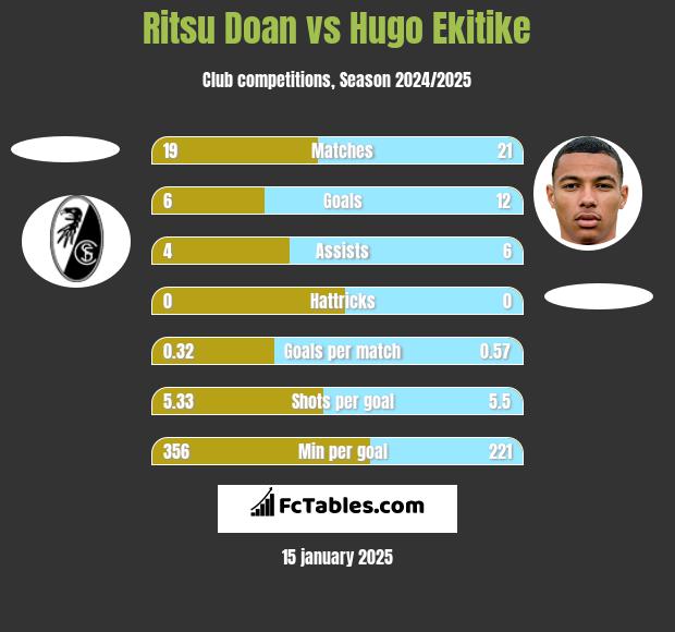 Ritsu Doan vs Hugo Ekitike h2h player stats